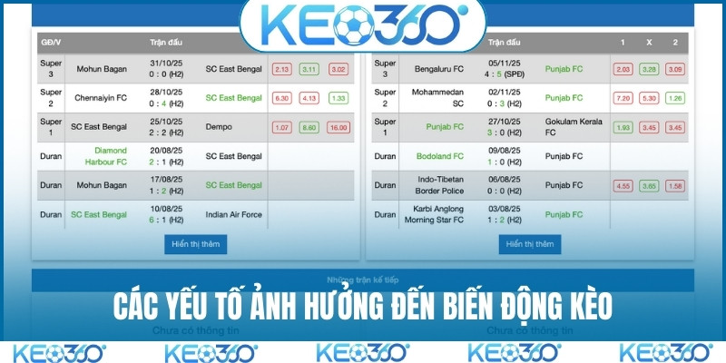 Các yếu tố ảnh hưởng đến biến động kèo Các yếu tố ảnh hưởng đến biến động kèo