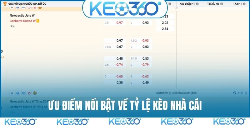 Ưu điểm nổi bật về tỷ lệ kèo nhà cái